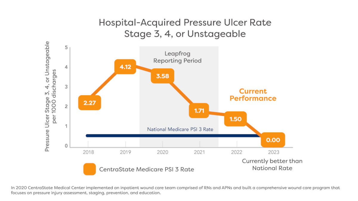 Pressure Ulcer Rate Chart